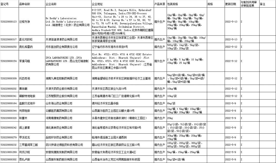 国家药监局药审中心数据管理处回应个别品种数据重复：编辑错误导致，已更正