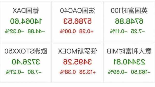 欧股收盘涨跌不一 欧洲斯托克50指数涨0.03%