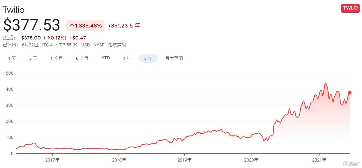 Twilio大涨超24% 创2022年4月以来新高 盈利指引乐观