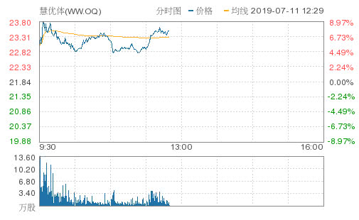 燃石医学盘中异动 快速上涨7.28%报7.32美元