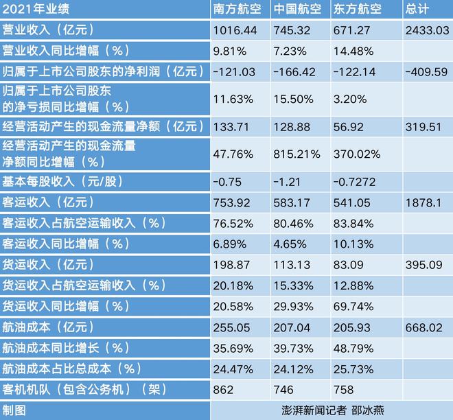 三大航去年大幅减亏：合计亏损超47亿元，同比收窄至少五成