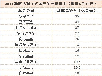 公募费率改革持续推进 QDII基金接力降费