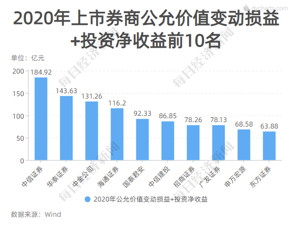 28家上市券商业绩披露：4家净利均超100亿，两家示警亏损