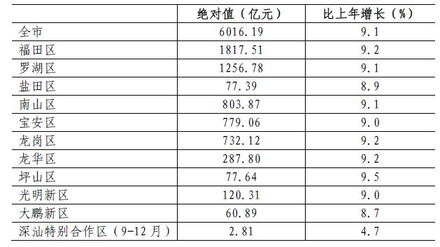 深圳去年GDP增5.8%！增速跑赢全国