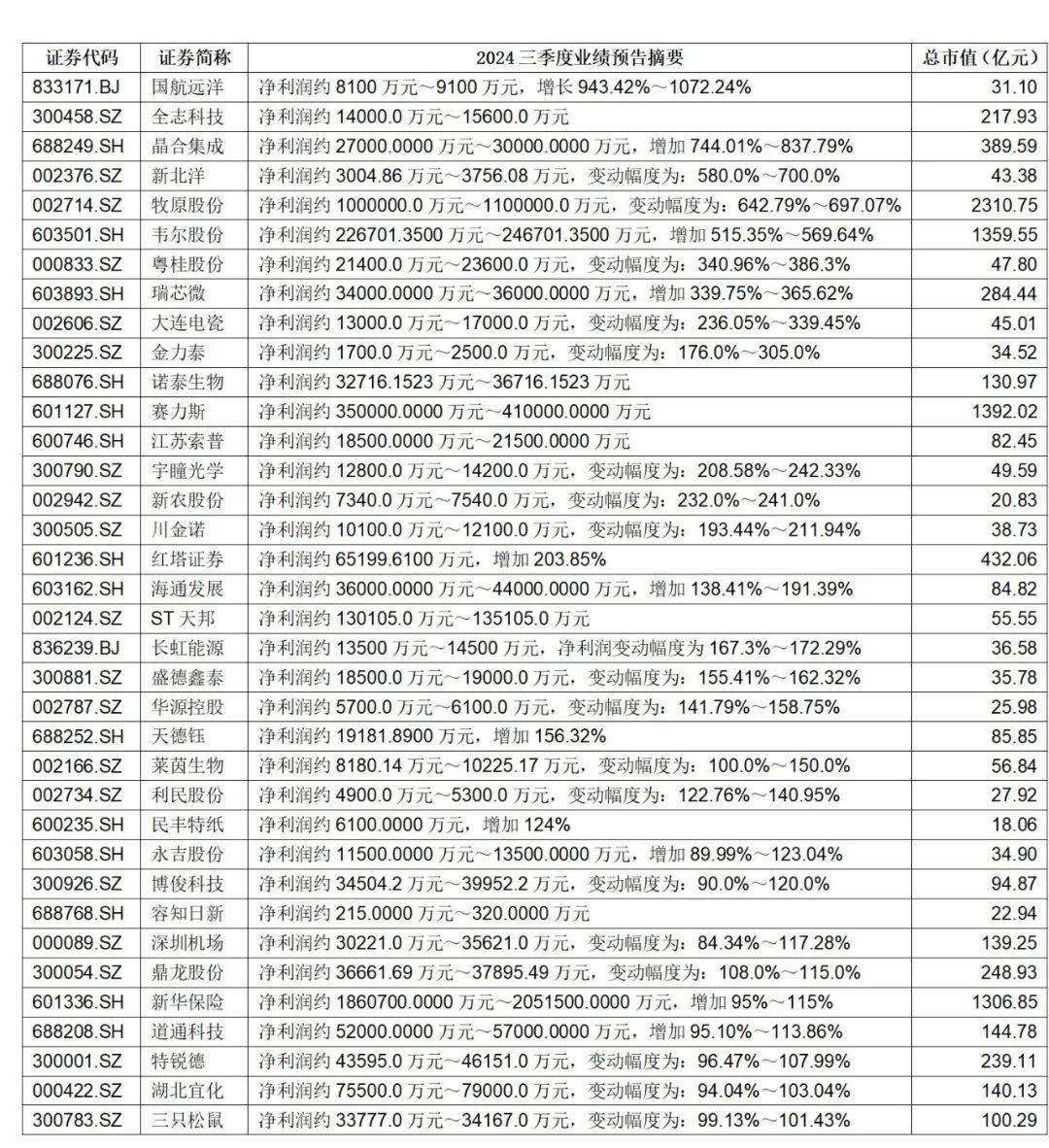 多家上市公司 业绩利好！323亿市值公司 预增超28倍