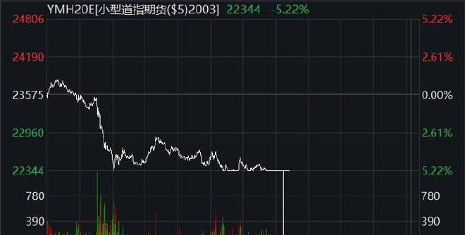 美国股指期货下跌 纳斯达克100指数期货下跌1.1%