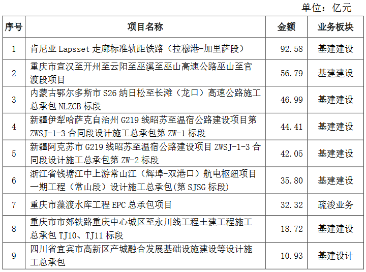 中国交通建设：2024年集团新签合同额为18811.85亿元 同比增长7.30%