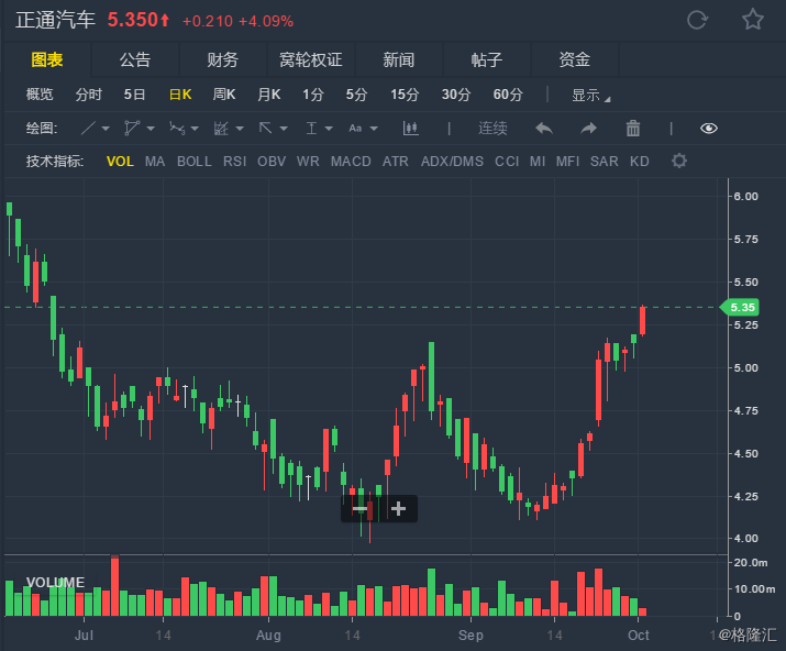 正通汽车拟溢价约36.36%发行66.69亿股认购股份 净筹约9.975亿港元