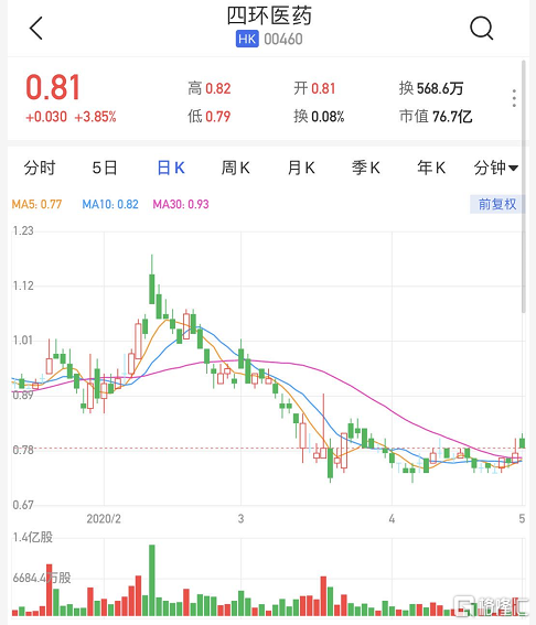 福寿园早盘涨超7% 宣布派特别息每股38.82港仙