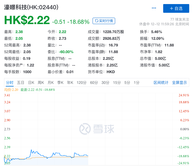 濠暻科技复牌一度大涨逾363% 拟获溢利约8%提全购要约