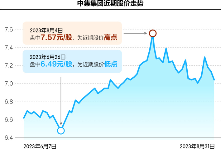 中集集团早盘涨超7% 全年净利润同比预增493%至731%