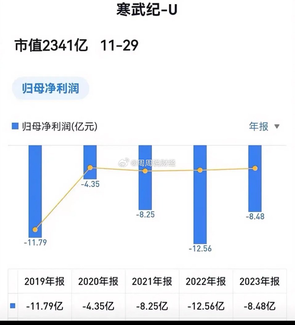 科技权重股持续下挫 寒武纪跌近10%