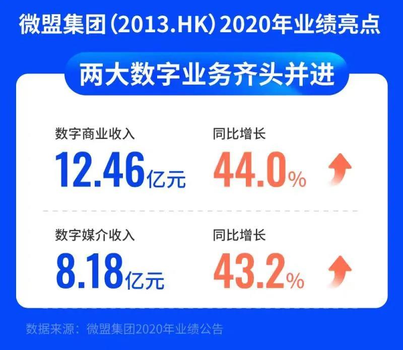 SaaS概念股涨幅居前 医渡科技涨近9%微盟集团涨近7%