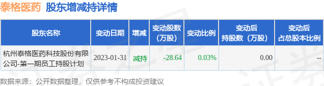 泰格医药累计回购A股380.71万股