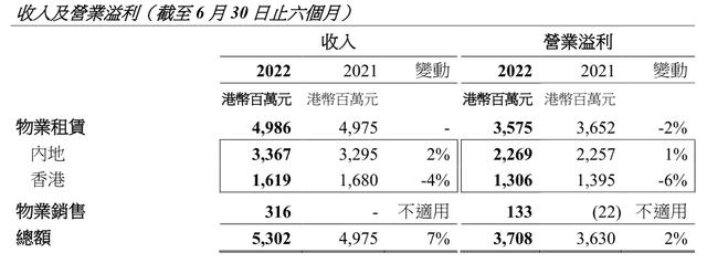 瑞银：予恒隆地产“中性”评级 目标价下调至6.1港元