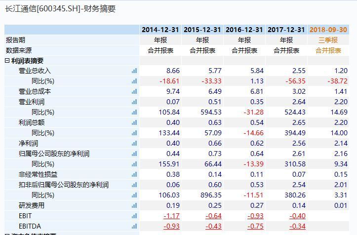 高盛：维持长飞光纤光缆“中性”评级 目标价9.8港元