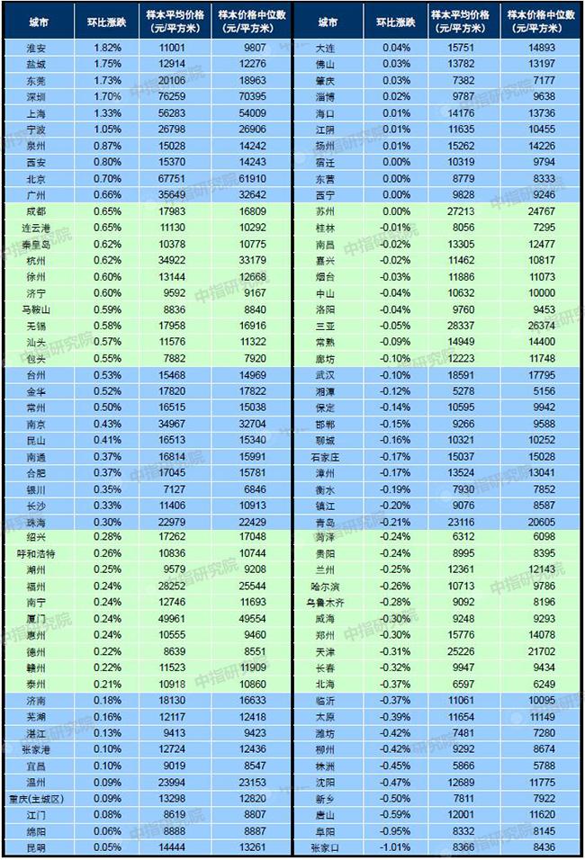 美国12月份新建住宅折合年率销量上升3.6%至69.8万套