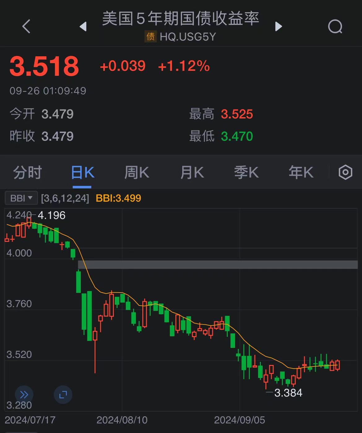 美国5年期国债中标收益率4.33% 低于发行前交易收益率