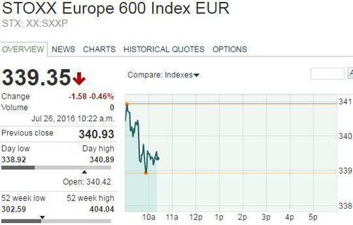 欧洲主要股指多数收跌 德国DAX30指数跌0.5%