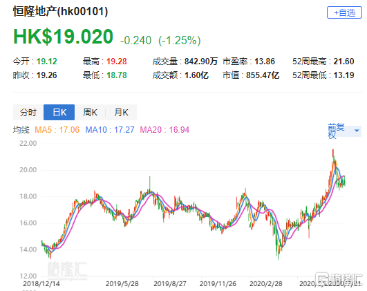 高盛：下调恒隆地产目标价至9.5港元 维持“买入”评级