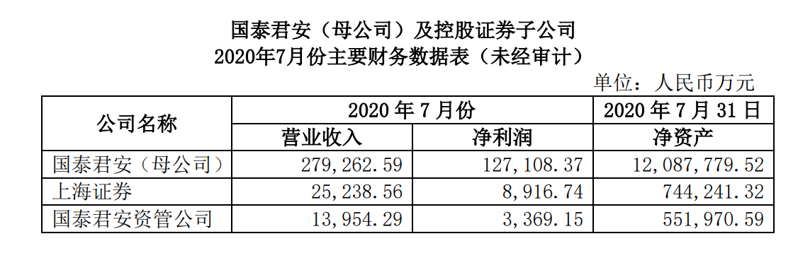 国泰君安早盘涨逾5% 预计全年纯利同比增长38.9%