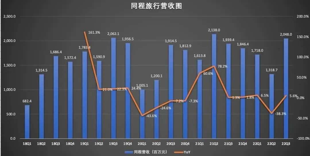 同程旅行早盘涨超4% 德邦证券对春节旅游数据表现保持乐观