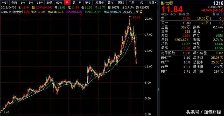 耐世特盘中涨超5% 机构称公司美国业务有望迎来复苏