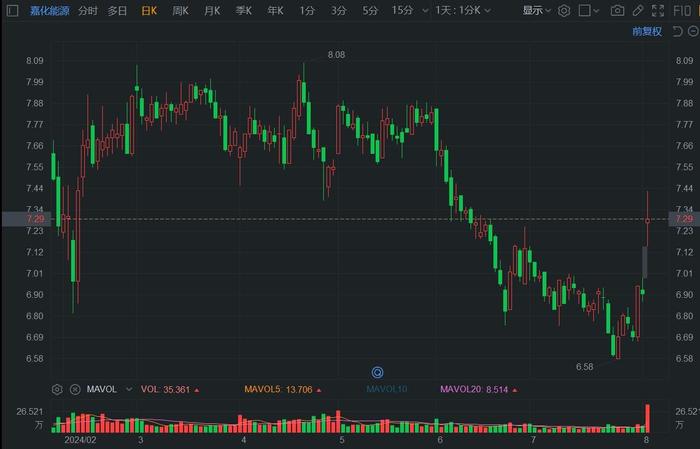 休斯敦能源盘中异动 下午盘股价大涨5.37%