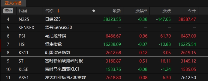 华赢东方盘中异动 下午盘股价大跌5.52%报1.37美元