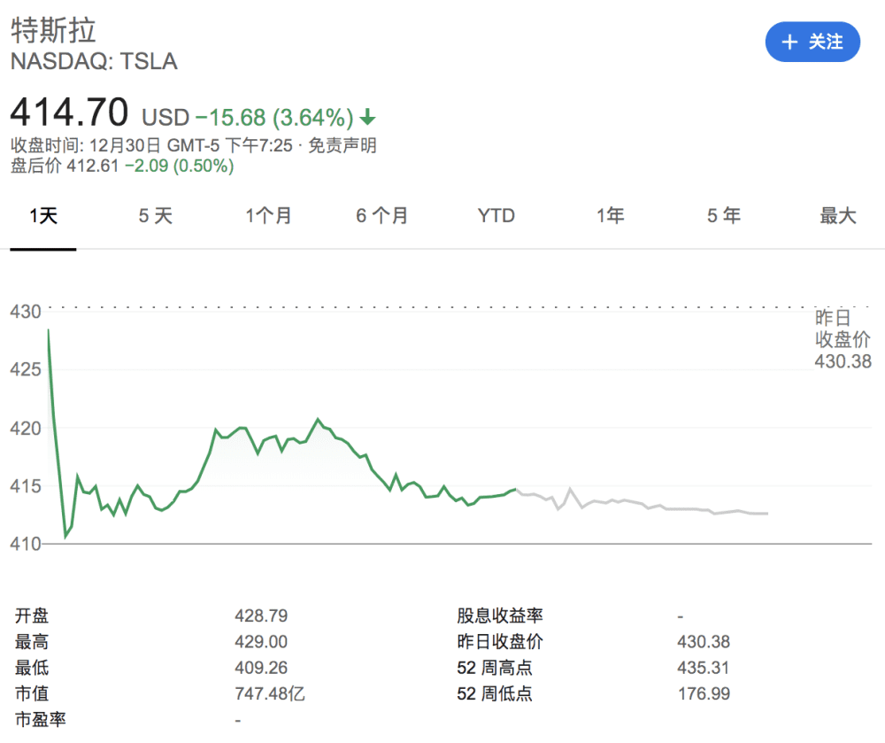 CACI国际跌4.95% 股价跌破400美元大关