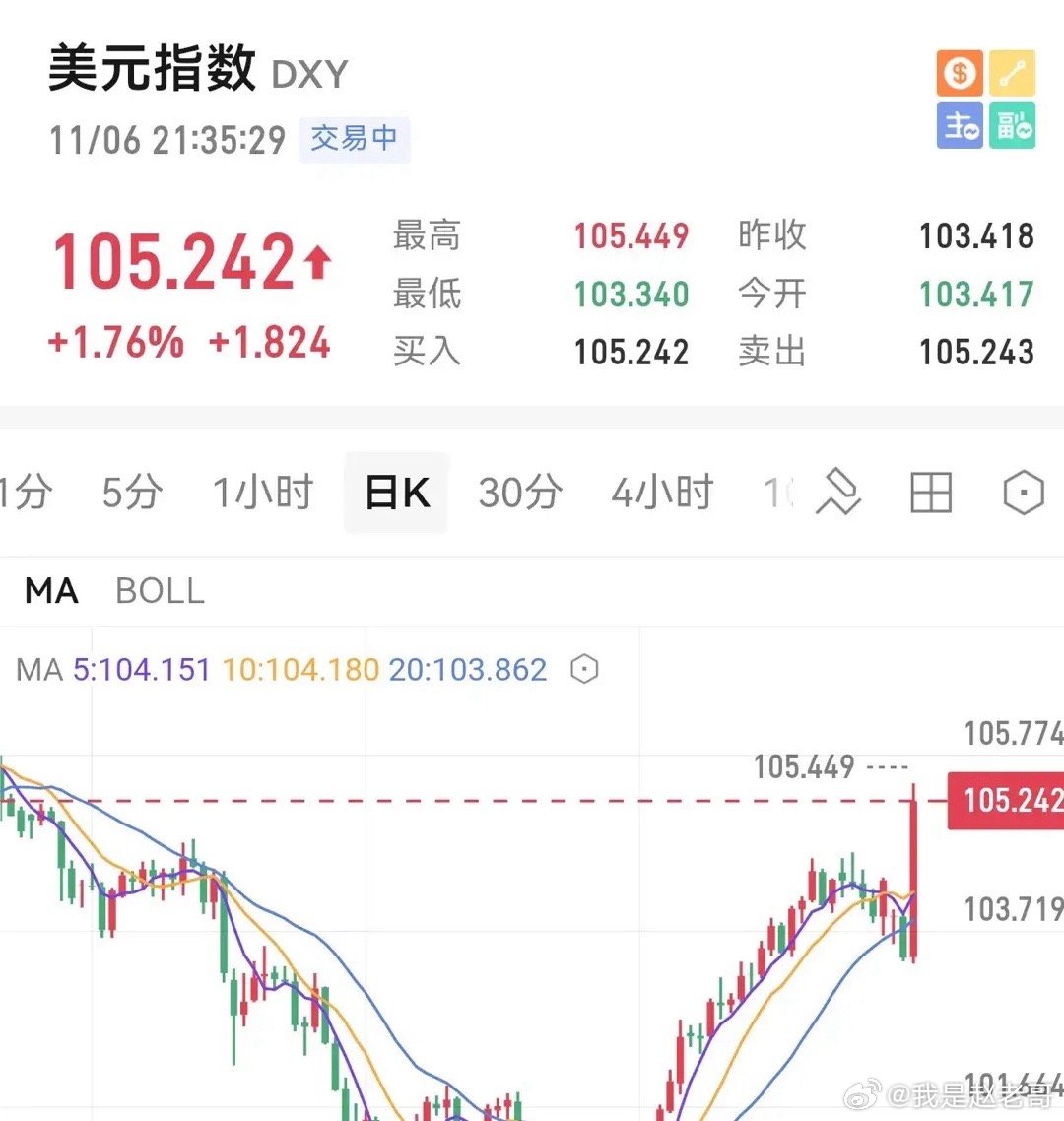 美元指数28日上涨