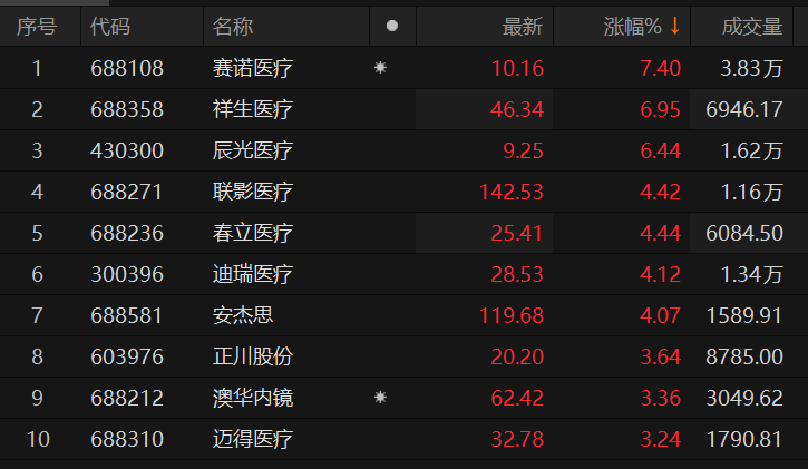 塞德斯医疗盘中异动 股价大涨5.04%报25.86美元