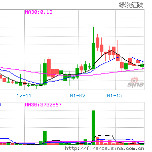 优克联盘中异动 大幅下挫5.63%