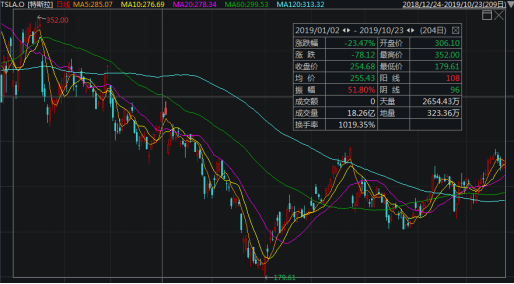 特斯拉股价盘后上涨 公司预测2025年将回归增长