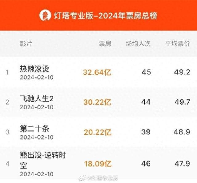 2025年春节档票房破25亿元