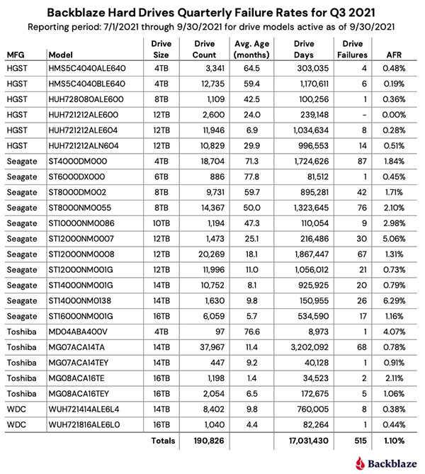 存储芯片需求疲软 西部数据(WDC.US)Q2业绩、指引令人失望 分拆计划备受关注