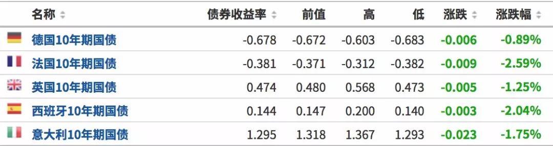 德国两年期国债收益率下跌 交易员提高对欧洲央行降息押注