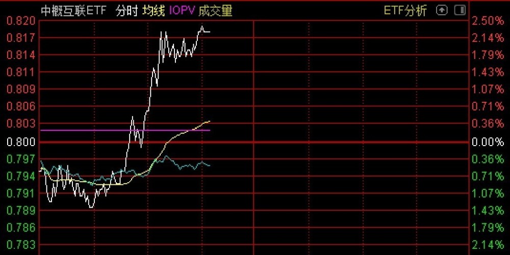 中概指数大涨2%