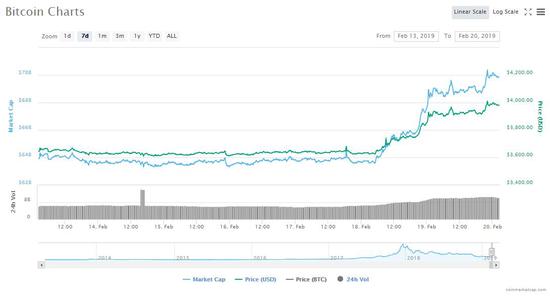 比特币重返10.6万美元关口 Riot Platforms涨超6%