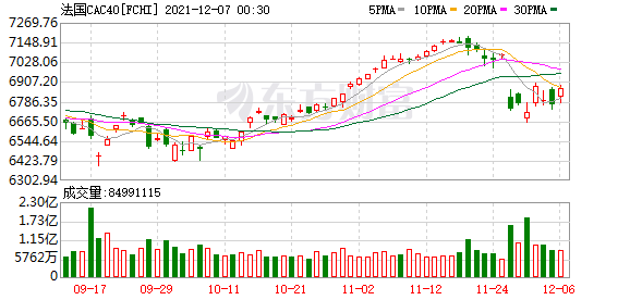 世纪赌场盘中异动 下午盘快速拉升5.96%报3.20美元