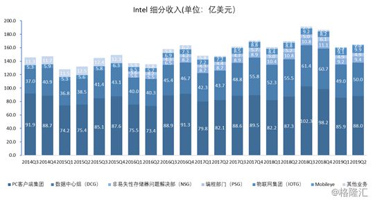 英特尔第四季度营收超预期 季度财测令人失望