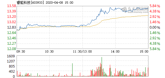 天睿祥盘中异动 下午盘股价大涨5.71%