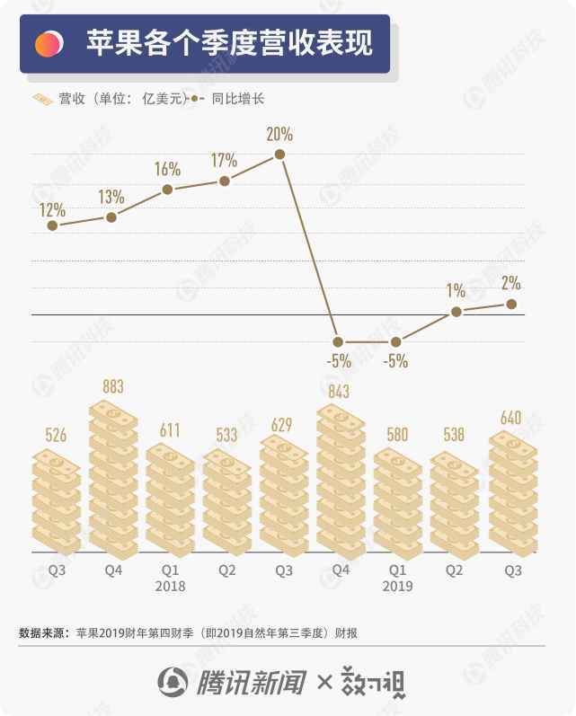 苹果第一财季营收1243亿美元 净利润同比增长7%