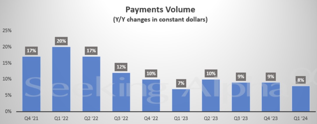 Visa Q1业绩超预期 跨境成交量及处理交易均实现两位数增长