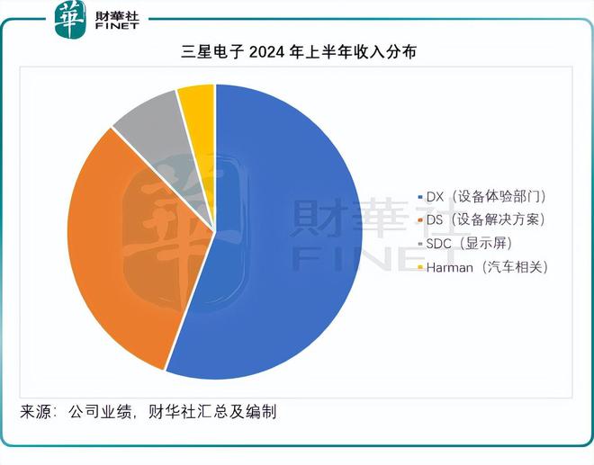 HBM领域竞争落后 三星电子芯片业务Q4营业利润远不及预期