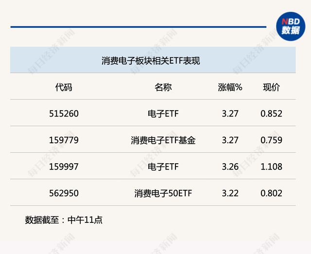 多重利好因素共振 消费电子产业链有望加速复苏