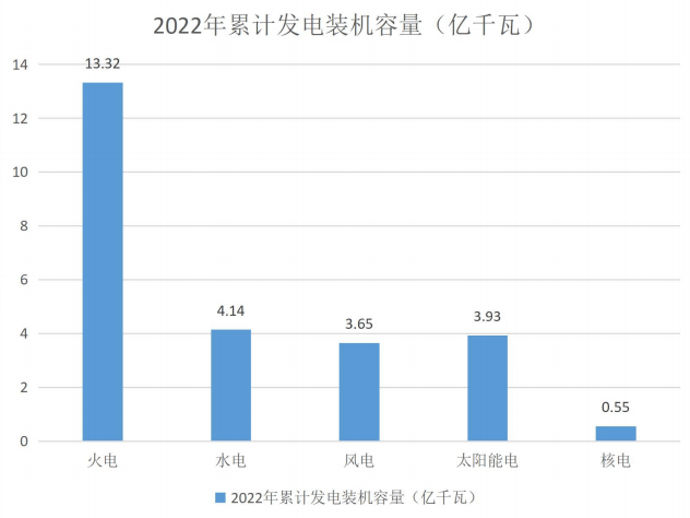 去年核电以不到2%的装机占比，贡献了全国4.7%的发电量