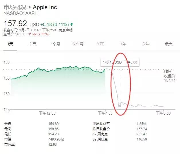 大跌11%，苹果突然不香了？库克发声