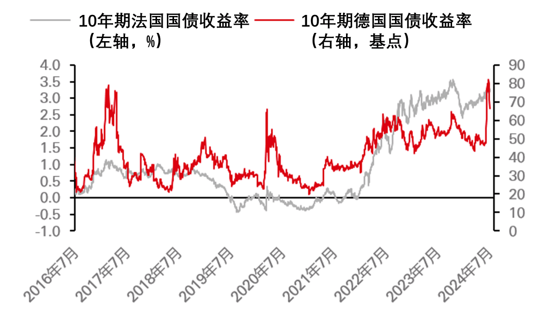 法国财长暗示预算法案达成 该国国债较德债收益率溢价收窄