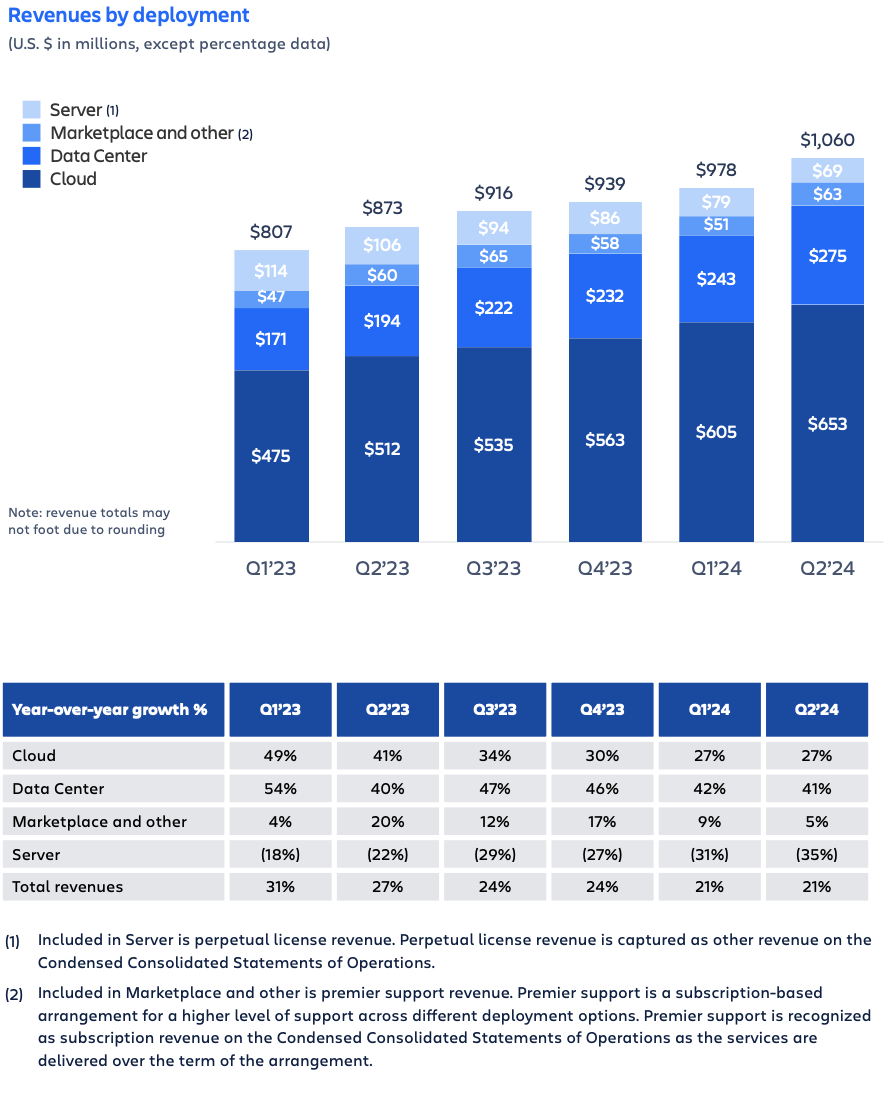 AI应用软件股上涨 Atlassian绩后涨逾18%